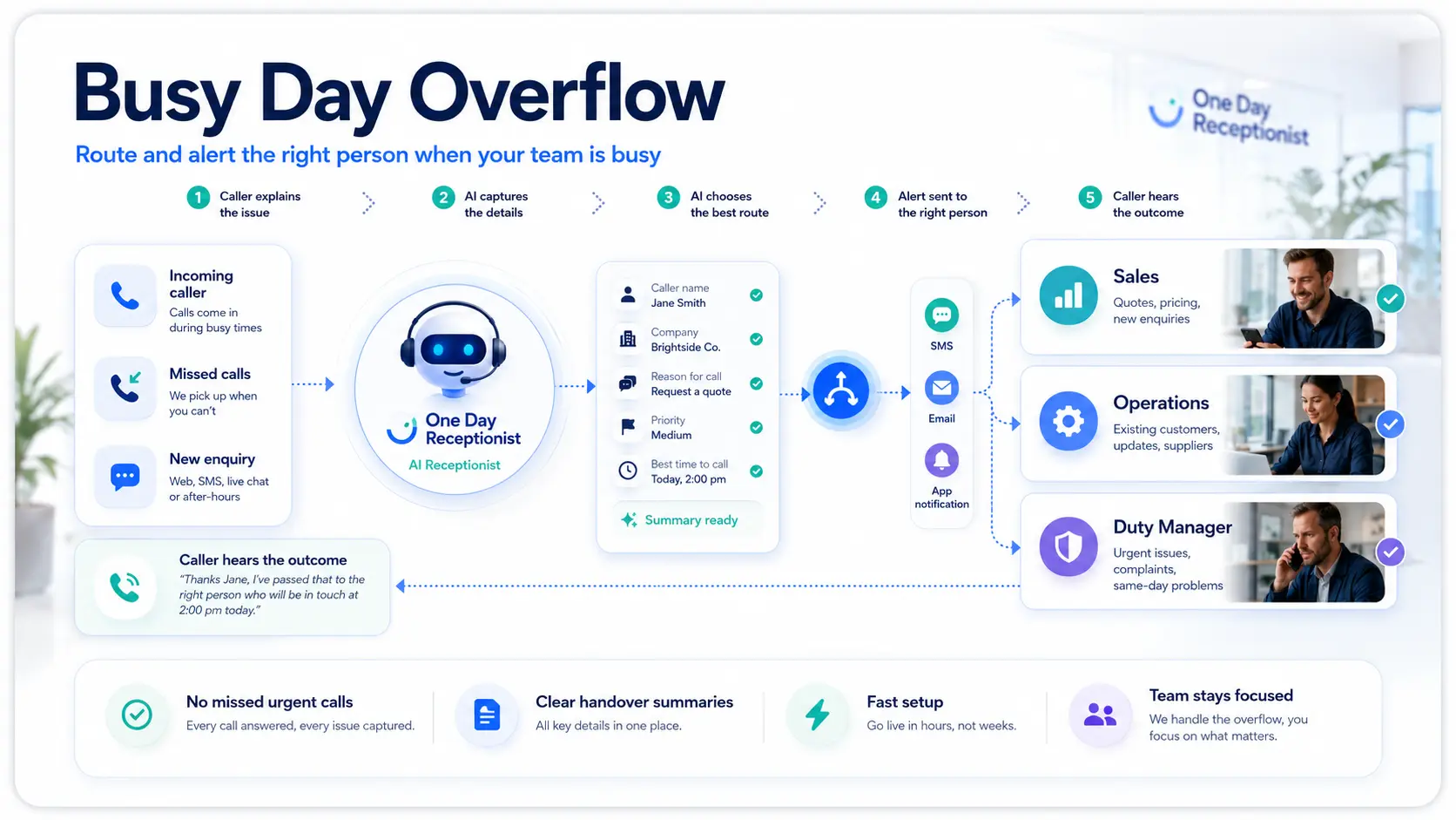 Busy Day Overflow route and alert diagram showing calls routed to Sales, Operations and Duty Manager