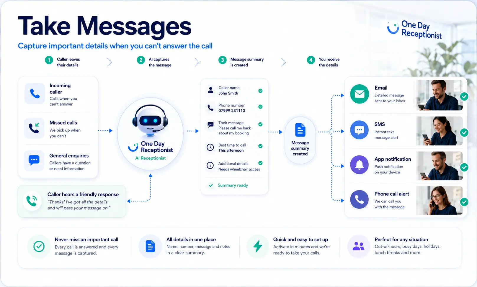 Take Messages diagram showing caller details captured and sent by email or SMS